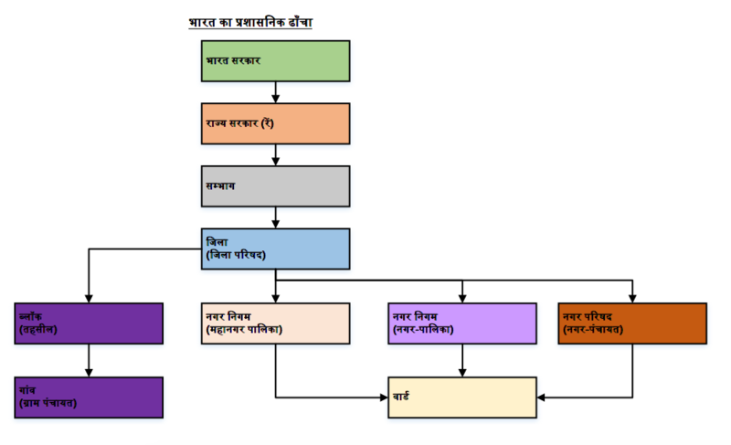 File:Administrative-structure-of-India.png